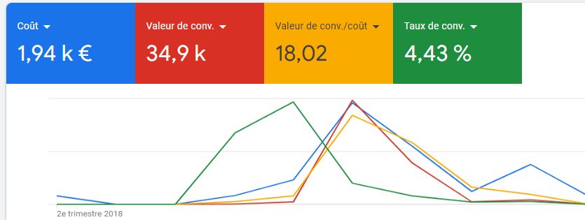 Croissance avec Google Ads