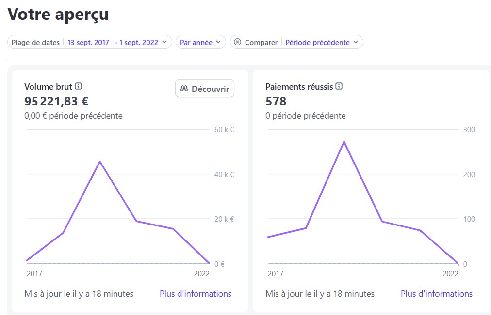 Chiffre d’affaires total